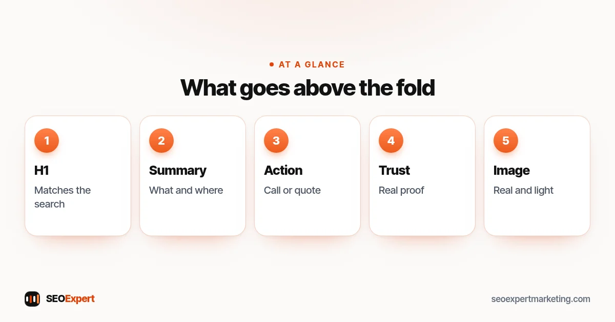 Five things to put above the fold: clear H1, one-line summary, main action, trust signal, useful image