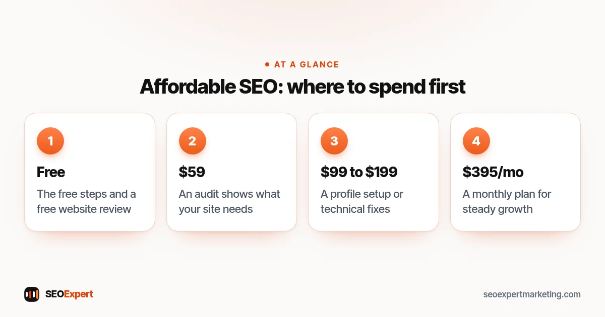 Affordable SEO services, step by step: free steps and a free review, a $59 audit, a $99 to $199 one-off fix, then a monthly plan from $395