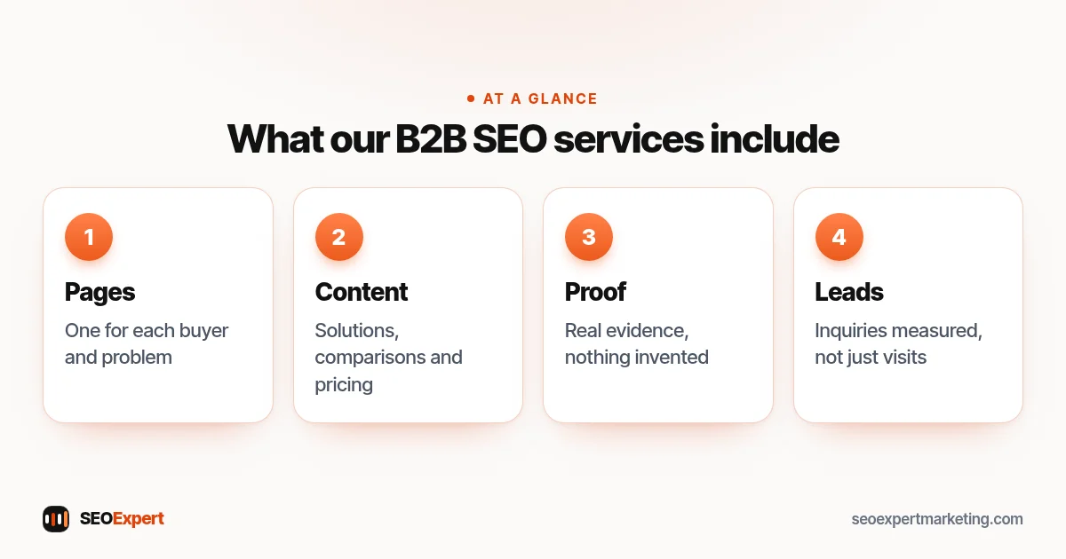 What our B2B SEO services include: pages for each buyer and problem, solution and pricing content, real proof, and measuring leads