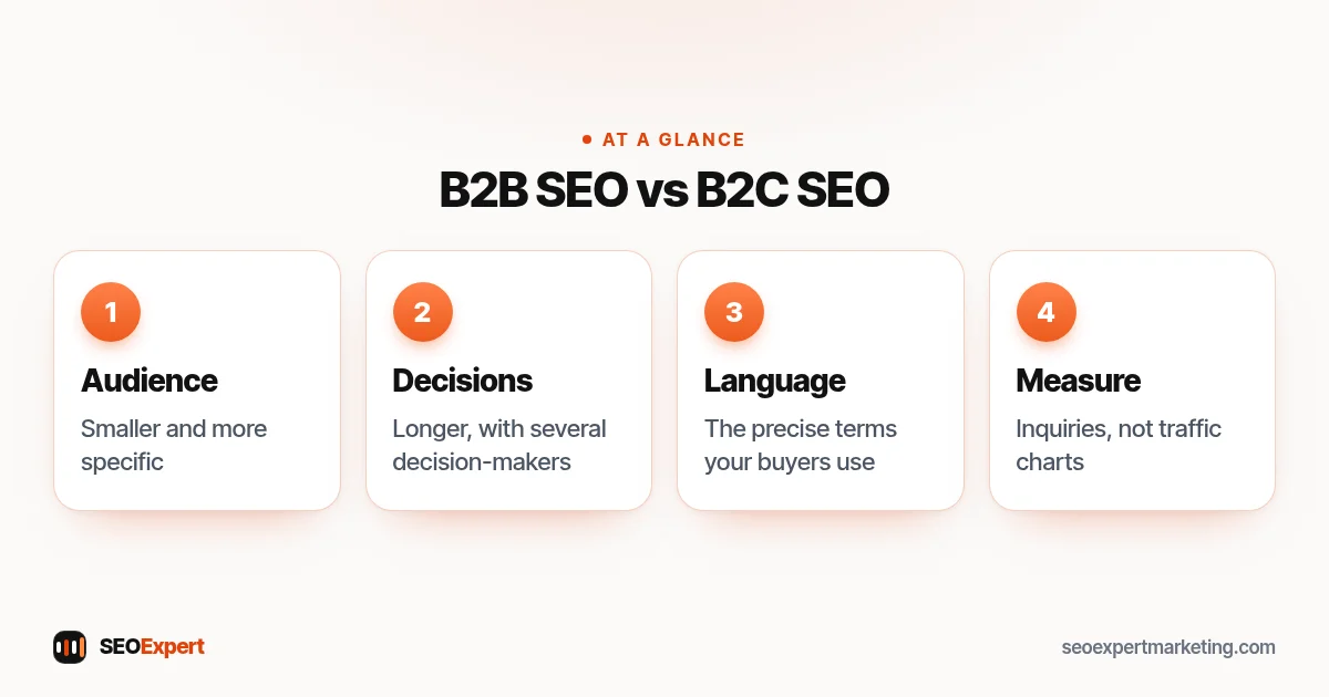 B2B SEO services compared with B2C: smaller audiences, longer decisions with several people, precise industry terms and inquiries as the measure