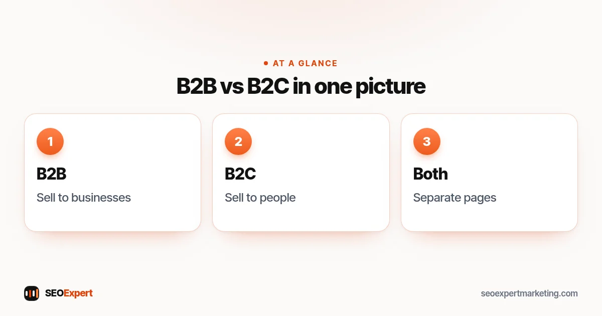 B2B vs B2C: business to business sells to companies, business to consumer sells to people, many small firms do both