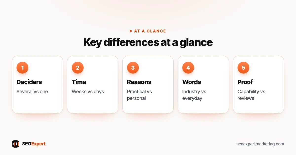 Five differences between B2B and B2C marketing: decision makers, buying time, reasons, language and proof