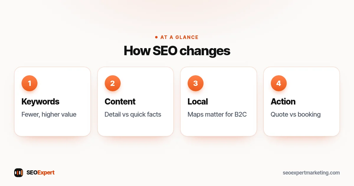 How SEO differs for B2B vs B2C: keywords, content, local results and conversion