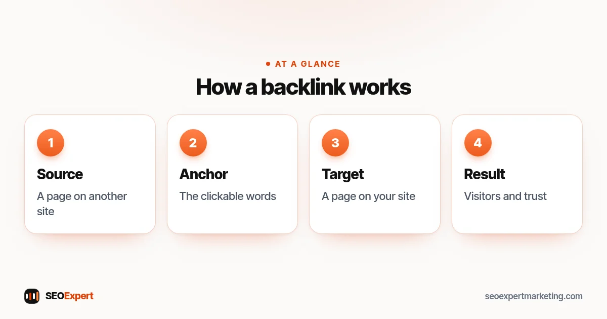 Backlink diagram: a source page on another website, the anchor text, and the target page on your site