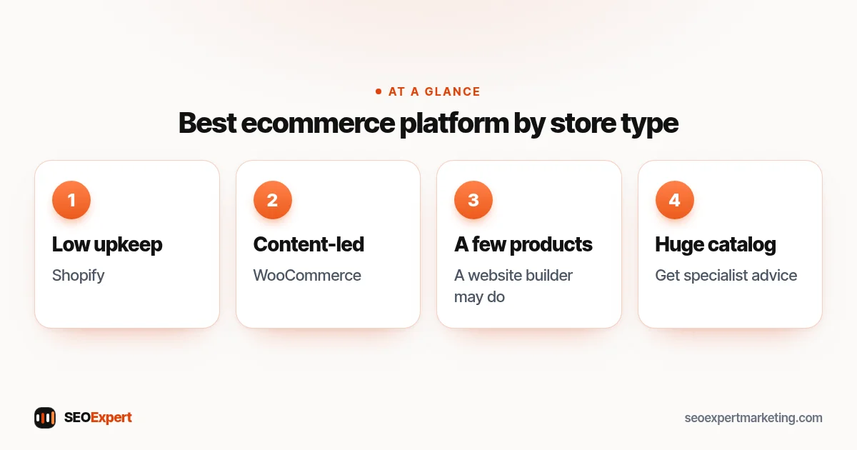 Best ecommerce platform by store type (diagram): Low upkeep, Content-led, A few products, Huge catalog