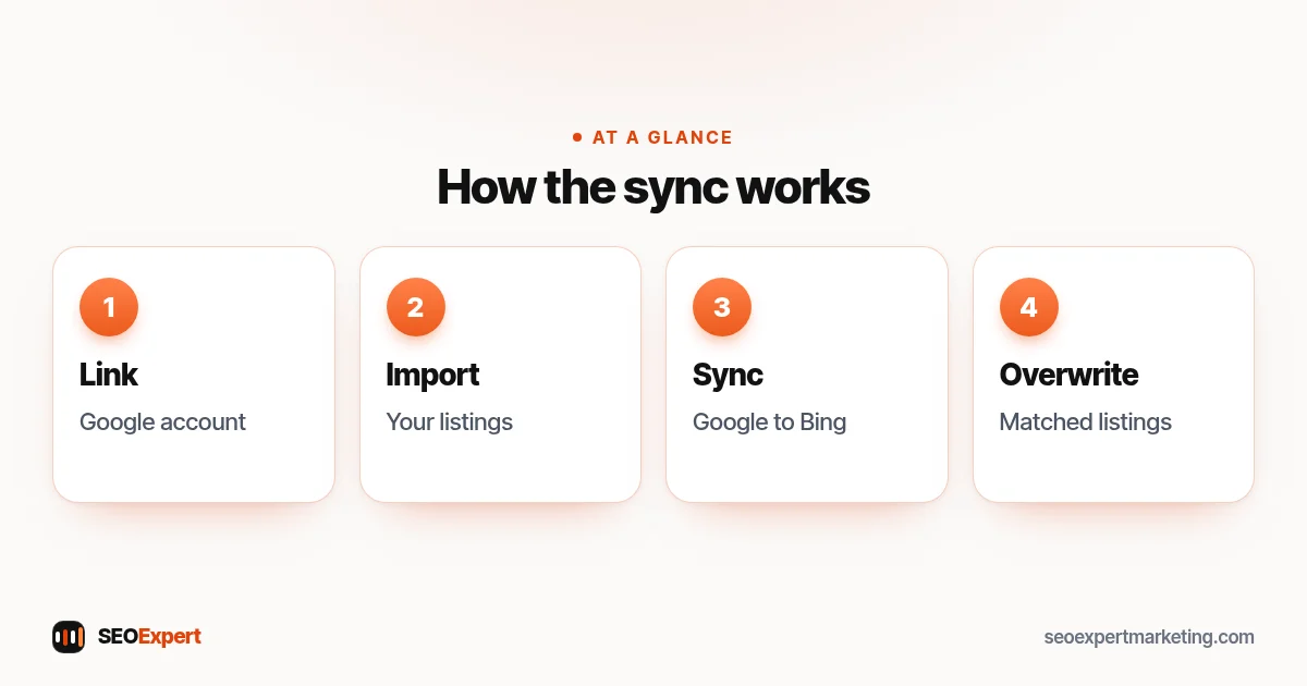 Bing Places sync with Google Business Profile: link Google, import, Google data overwrites matched Bing listings at each sync