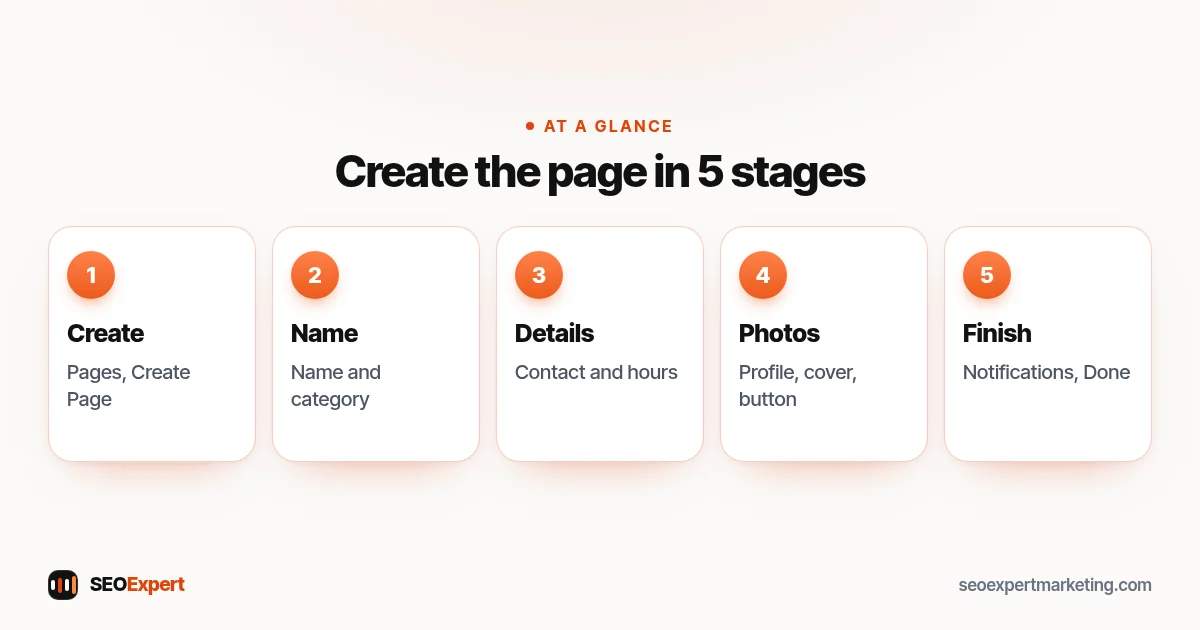 Five stages to make a business Facebook page: create, name and category, details, photos and button, notifications