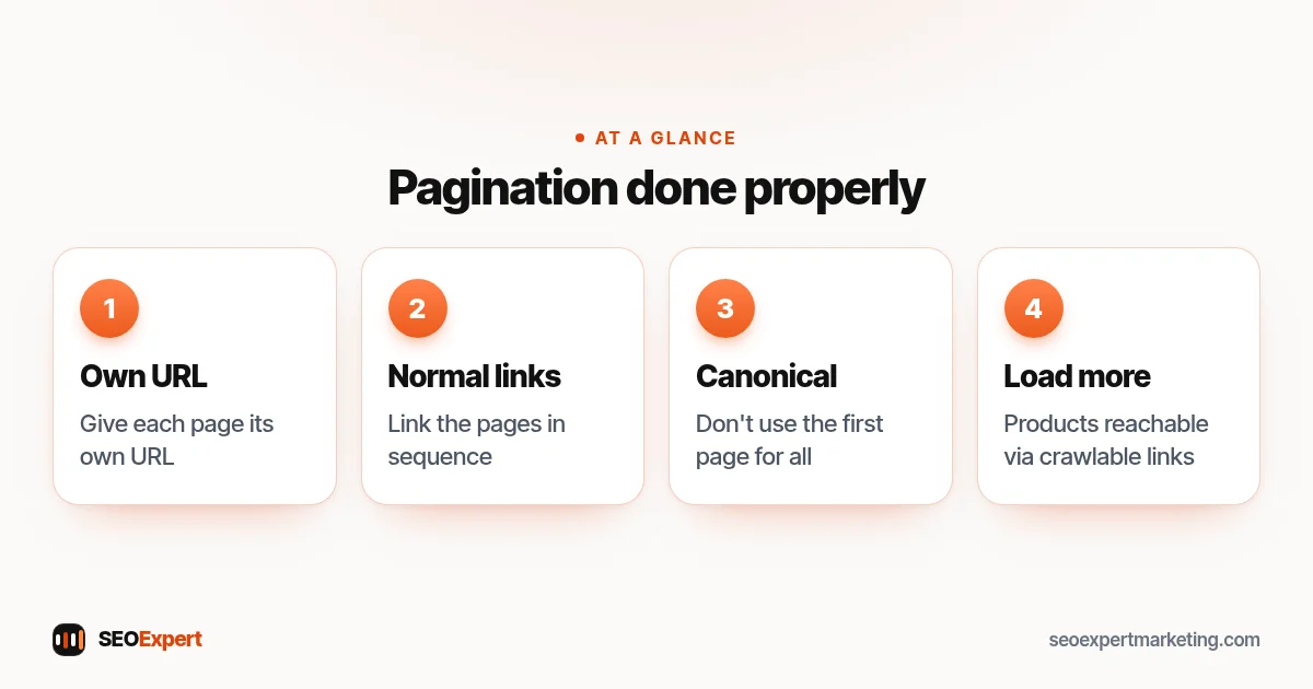 Pagination done properly (diagram): Own URL, Normal links, Canonical, Load more
