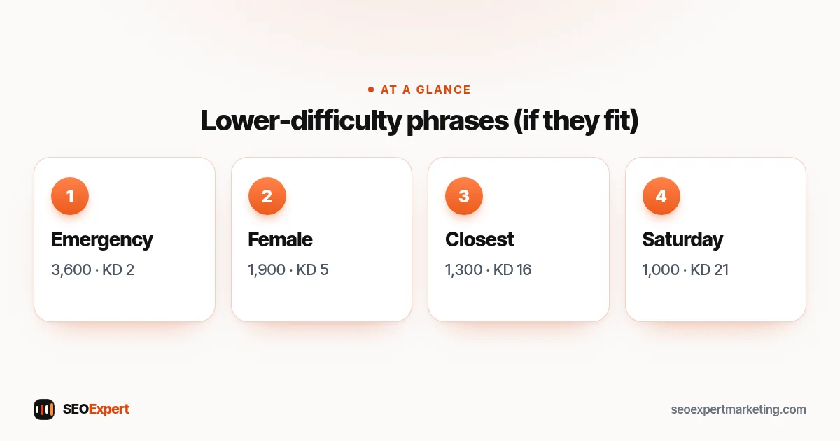 Lower difficulty chiropractic keywords if they fit your clinic: emergency chiropractor near me KD 2, female chiropractor near me KD 5, closest chiropractor near me KD 16, open Saturday KD 21