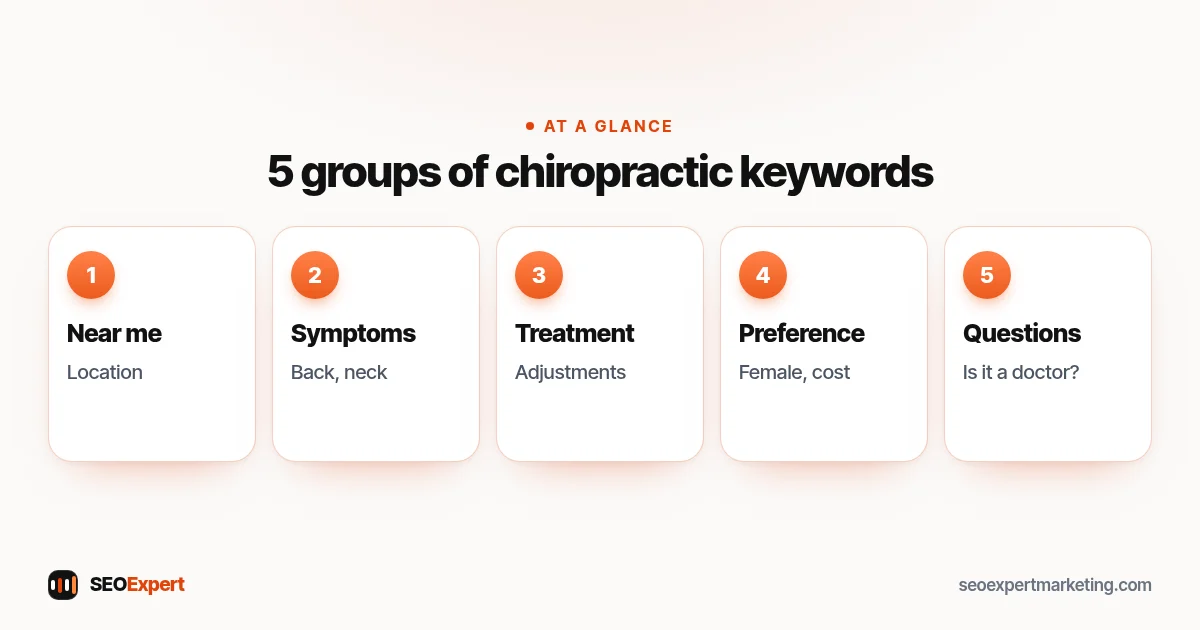 Chiropractic keywords in five groups: near me, symptoms, treatments, patient preferences and questions