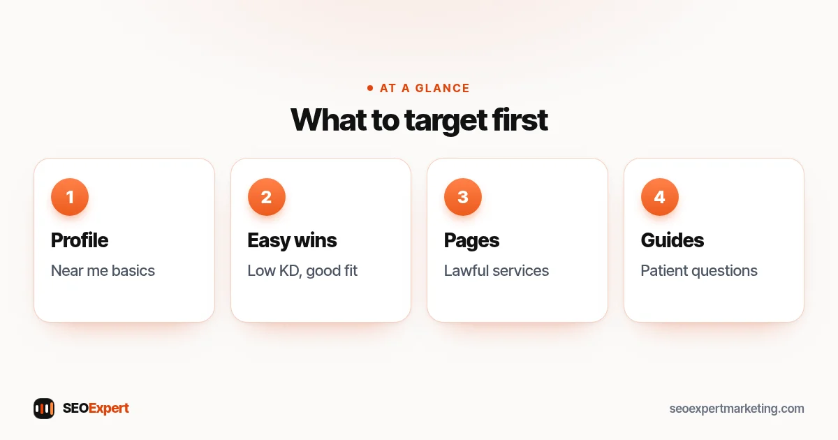 Order for chiropractic keywords: Business Profile, low difficulty phrases, service pages, question guides