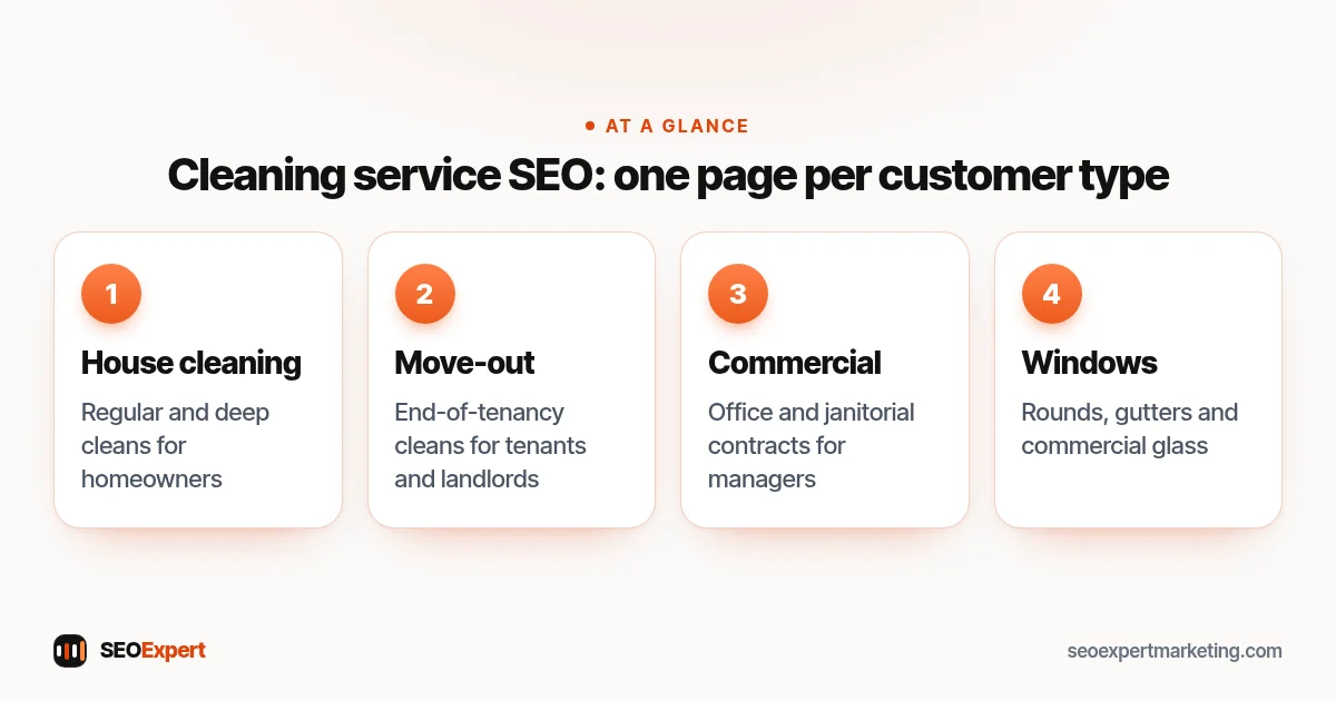 Cleaning service SEO diagram: separate pages for house cleaning, move-out cleaning, office cleaning and window cleaning