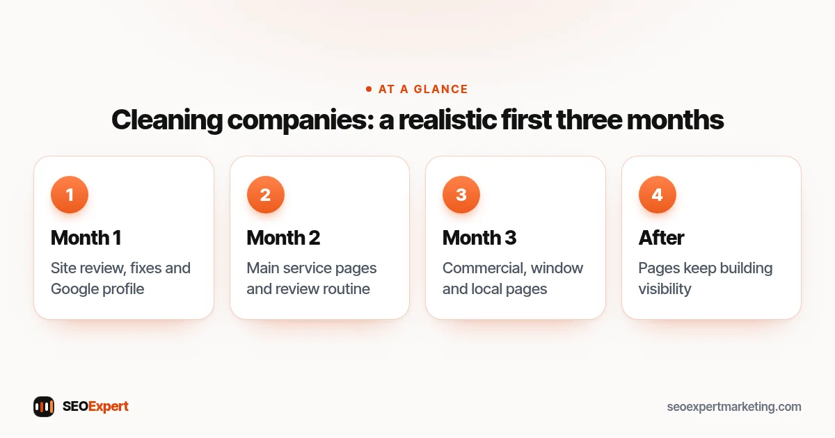 SEO for cleaning companies: a realistic first three months (diagram): Month 1, Month 2, Month 3, After