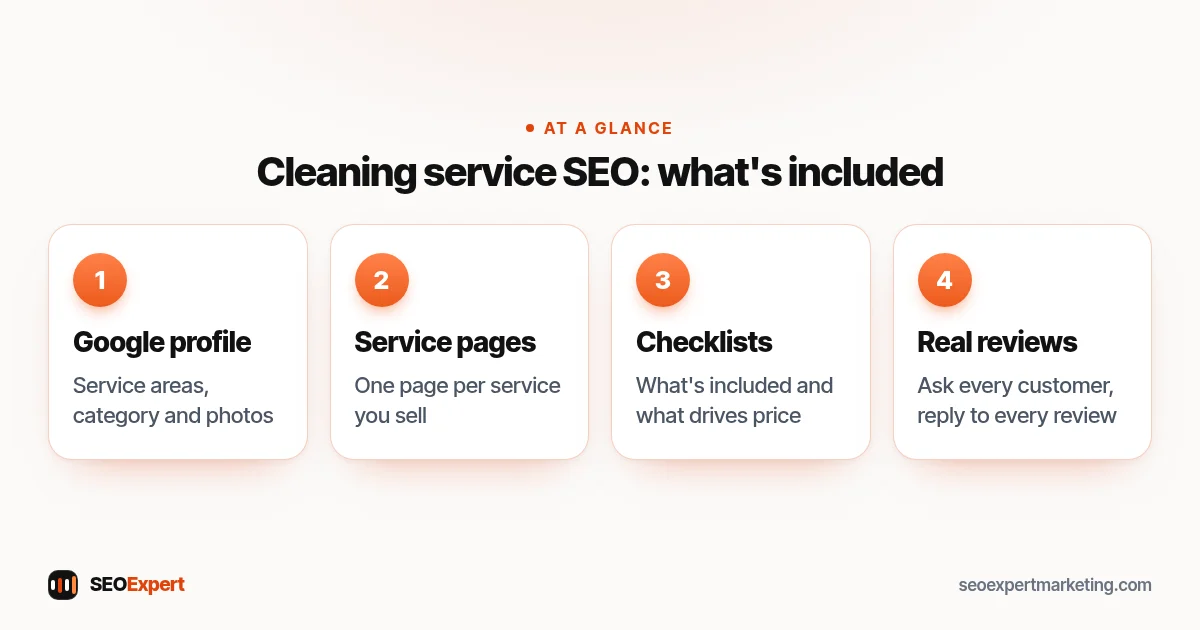 Cleaning service SEO: what's included (diagram): Google profile, Service pages, Checklists and pricing, Real reviews