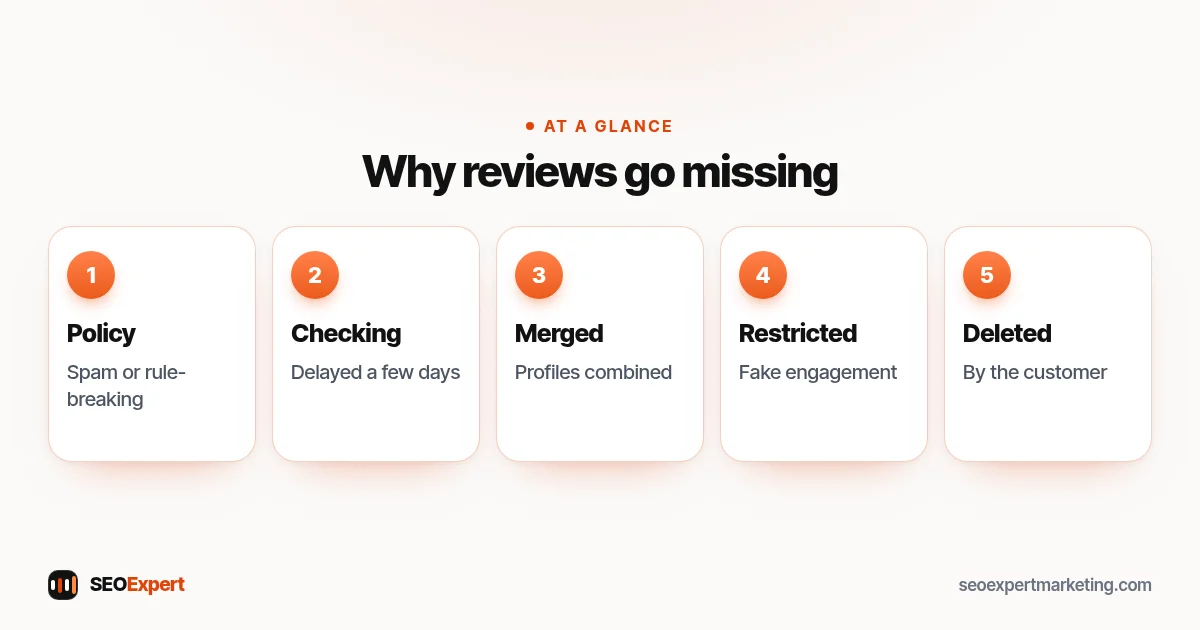 Reasons Google reviews go missing: policy removal, still being checked, merged profiles, restriction, deleted by the customer