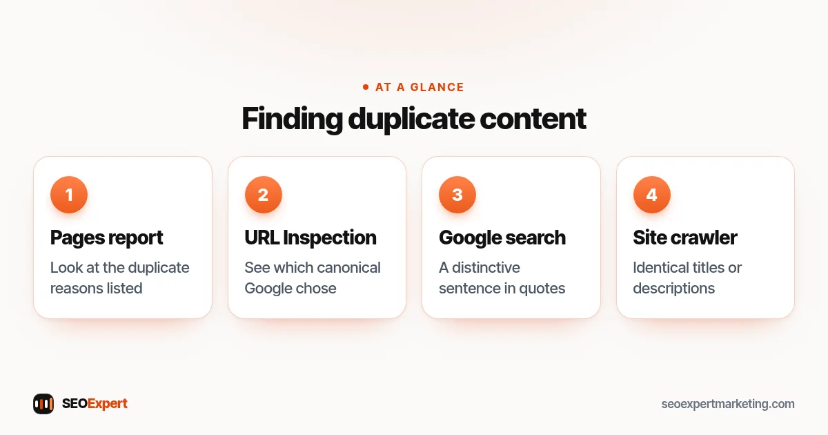 Finding duplicate content (diagram): Pages report, URL Inspection, Google search, Site crawler
