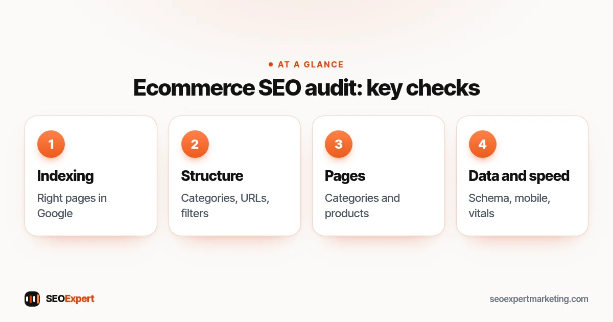 Ecommerce SEO audit diagram: indexing, structure and URLs, category and product pages, structured data and speed