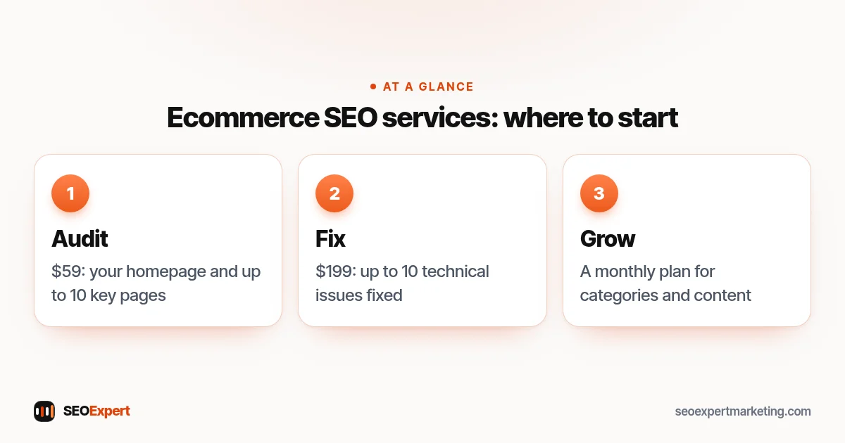 Ecommerce SEO services, step by step: a $59 audit of 10 key pages, a $199 technical fix pack, then a monthly plan for categories and content