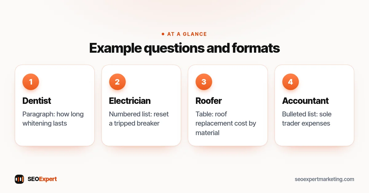 Example questions and formats (diagram): Dentist, Electrician, Roofer, Accountant