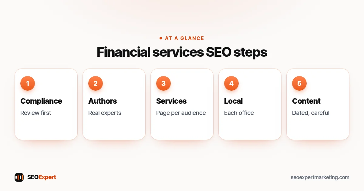 Financial services SEO steps: compliance process, authors, service pages, local presence, careful content