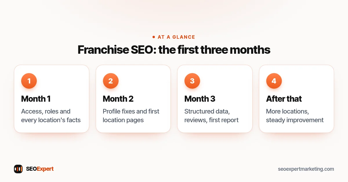 Franchise SEO: the first three months (diagram): Month 1 access and facts, Month 2 fixes and pages, Month 3 schema and reports, then ongoing