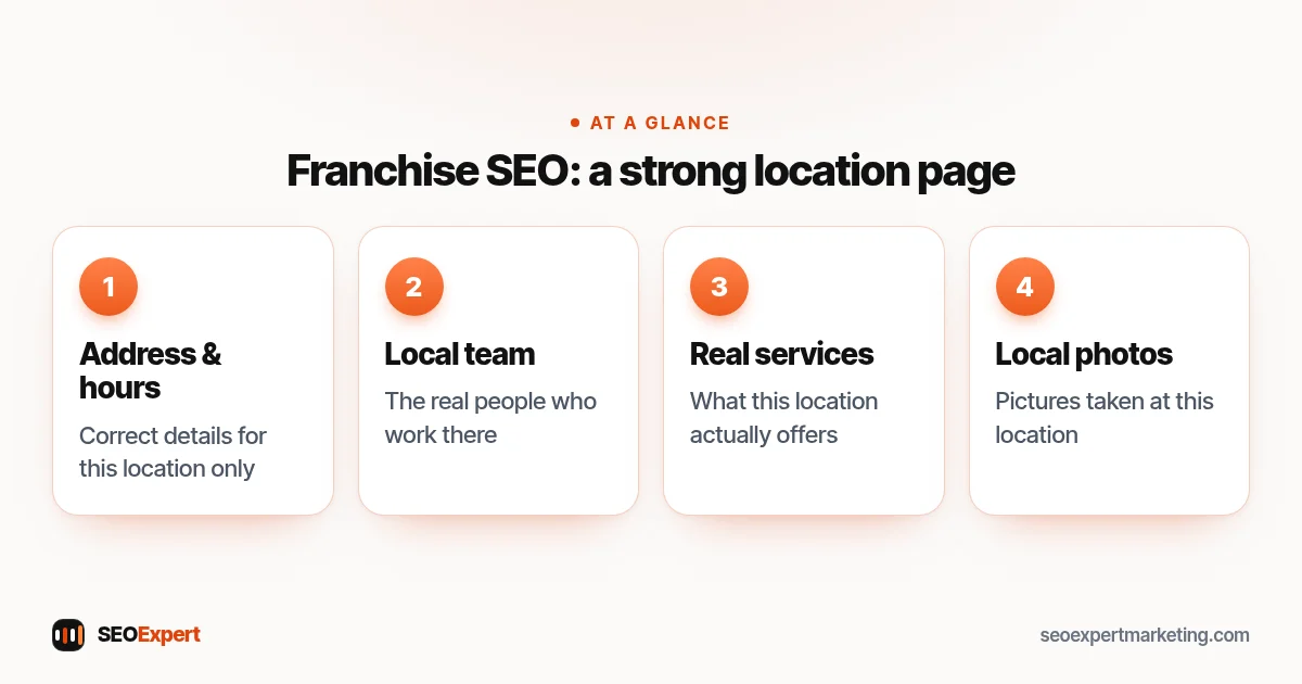 Franchise SEO services diagram: a unique location page with address, local team, real services and local photos