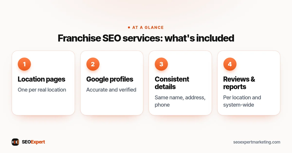 Franchise SEO services: what's included (diagram): Location pages, Google profiles, Consistent details, Reviews and reports