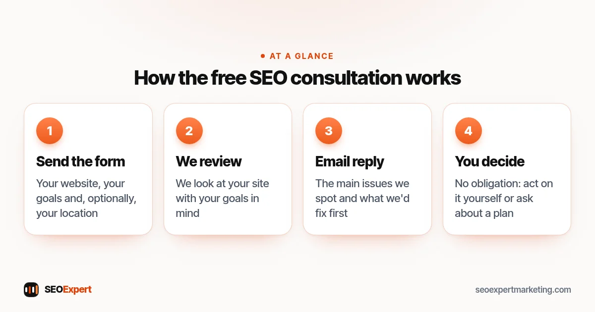Free SEO consultation steps: send the form, we review your site, we reply by email with priorities, and you decide what to do next