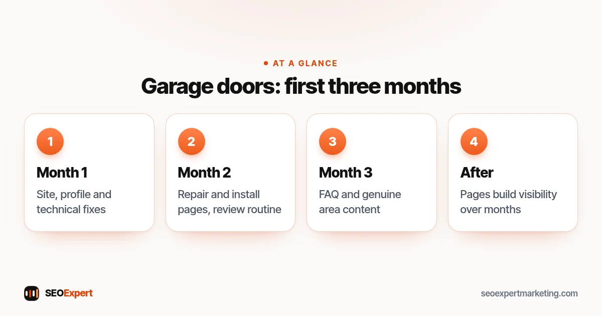 Garage door companies: the first three months (diagram): month 1 fixes, month 2 pages, month 3 content, then growth