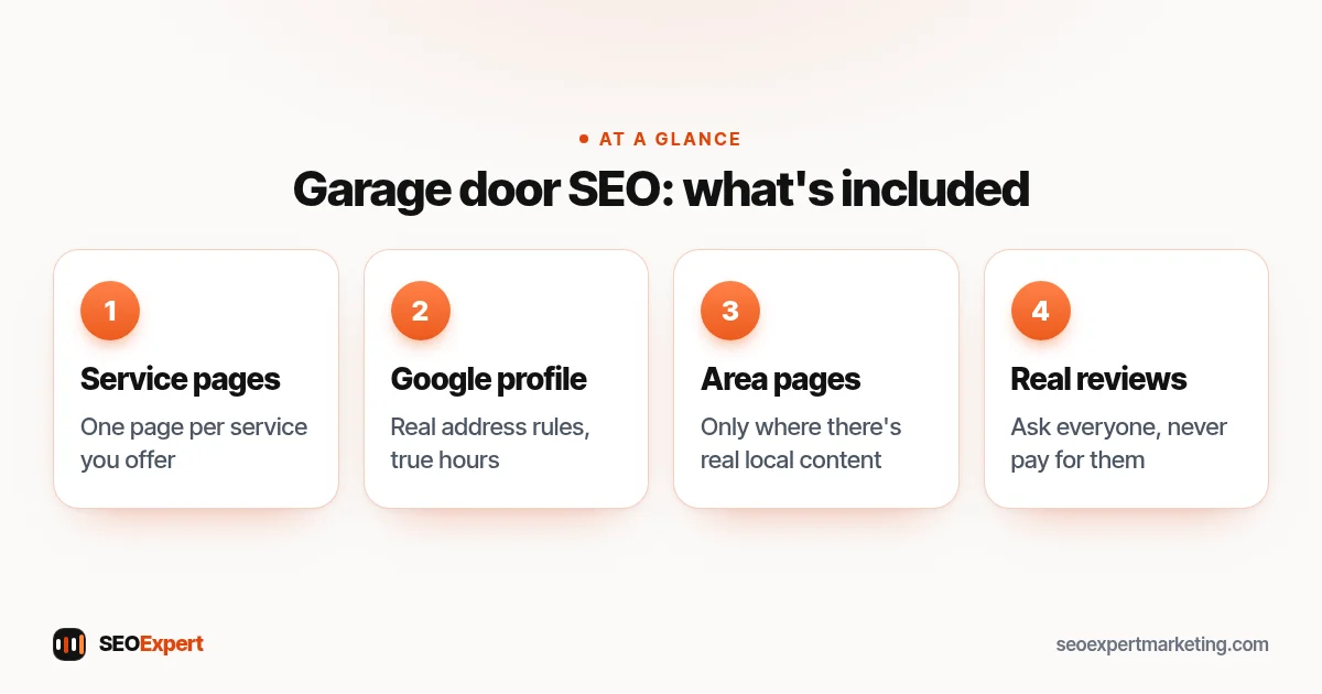Garage door SEO: what's included (diagram): service pages, compliant Google profile, honest area pages, real reviews