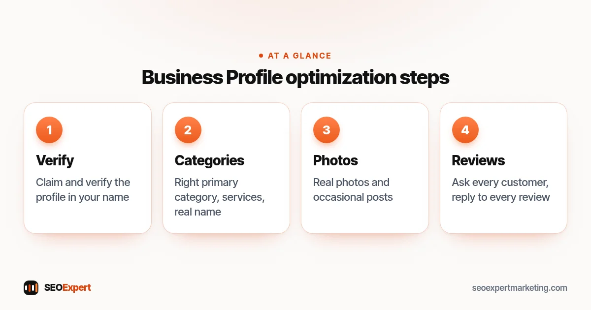 Google Business Profile optimization diagram: claim and verify, categories and services, photos and posts, reviews and replies