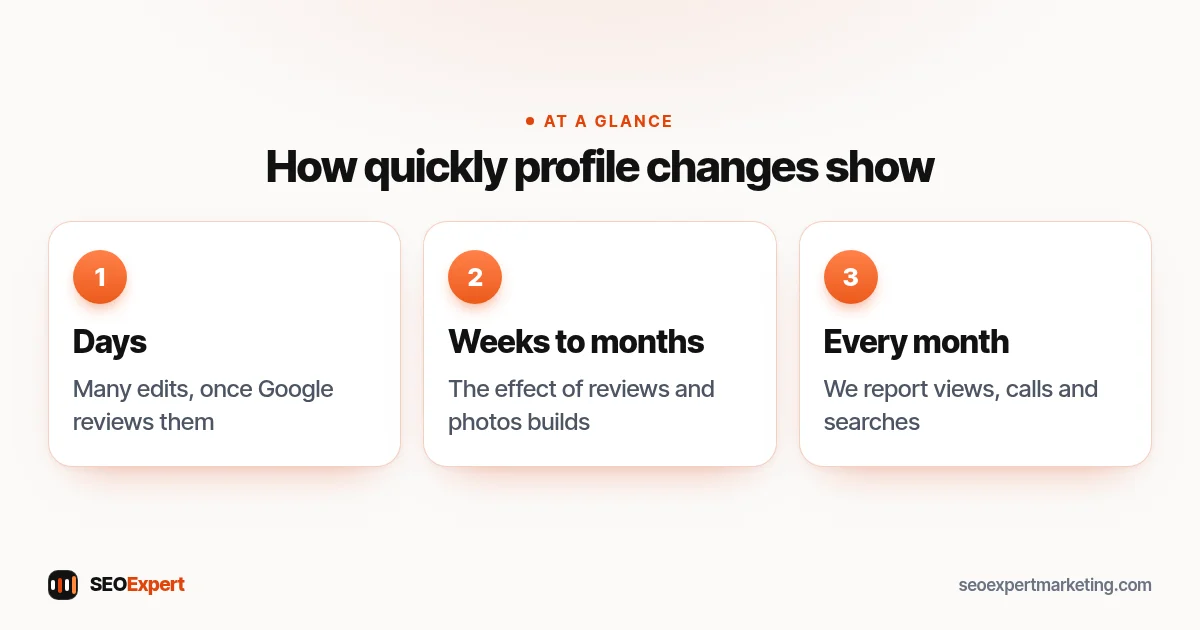 Google Business Profile optimization timing: many edits show within days after review, reviews and photos build over weeks and months, monthly reports