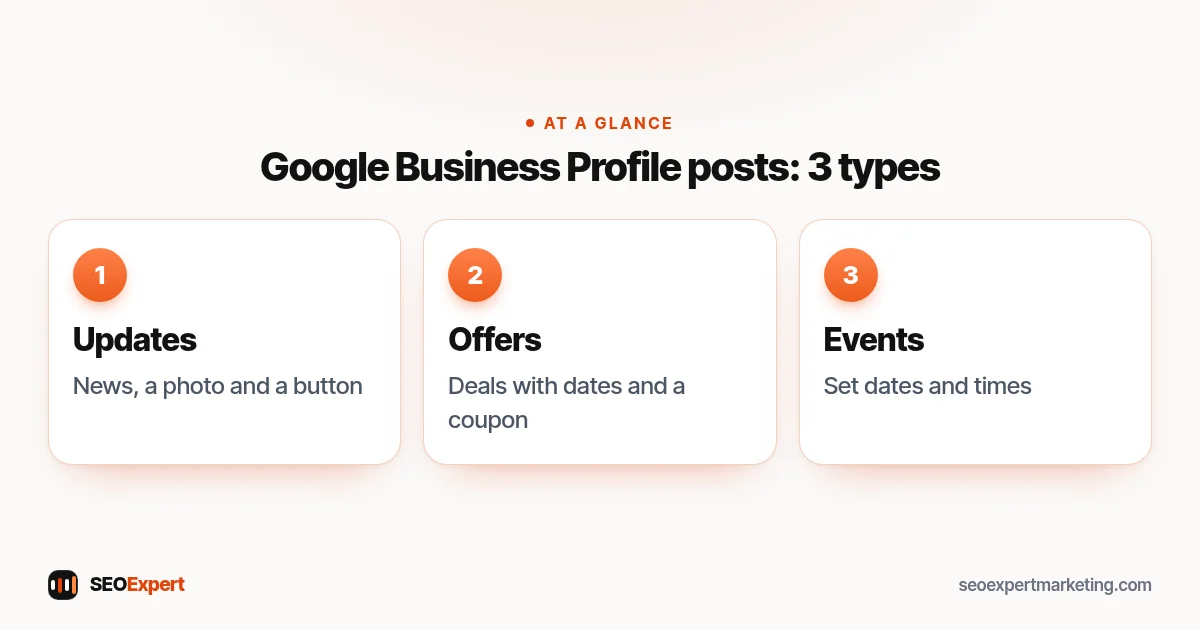 Google Business Profile posts: 3 types (diagram): Updates, Offers, Events