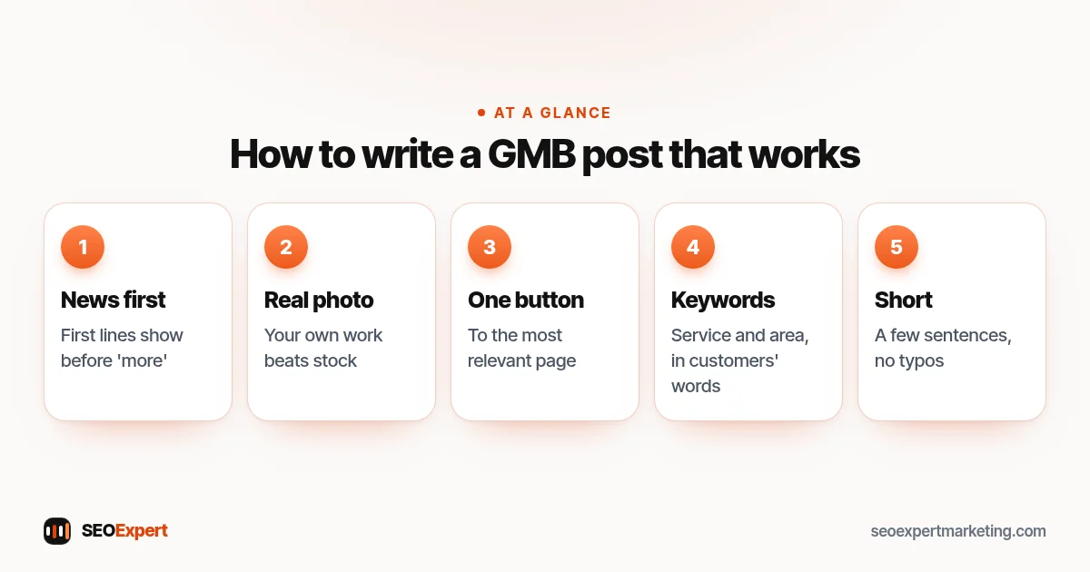 How to write a GMB post that works (diagram): News first, Real photo, One button, Keywords, Short