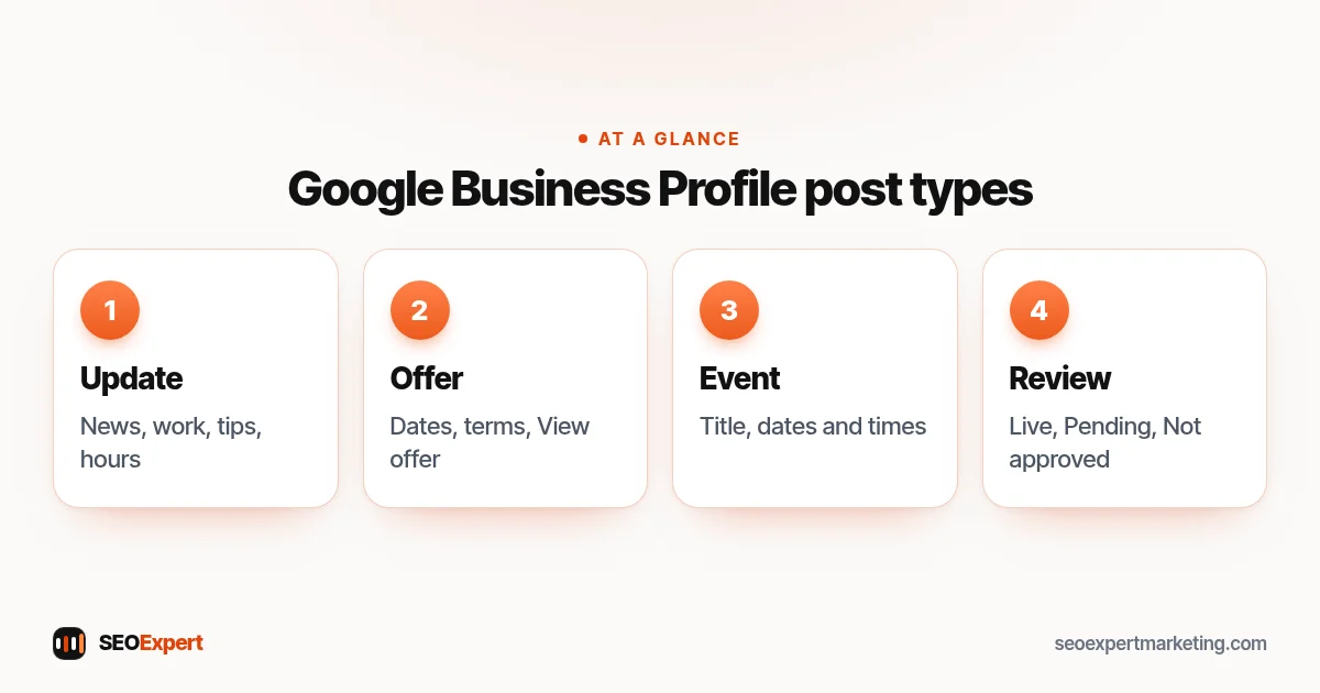 Google Business Profile posts diagram: updates, offers and events, then review and publish