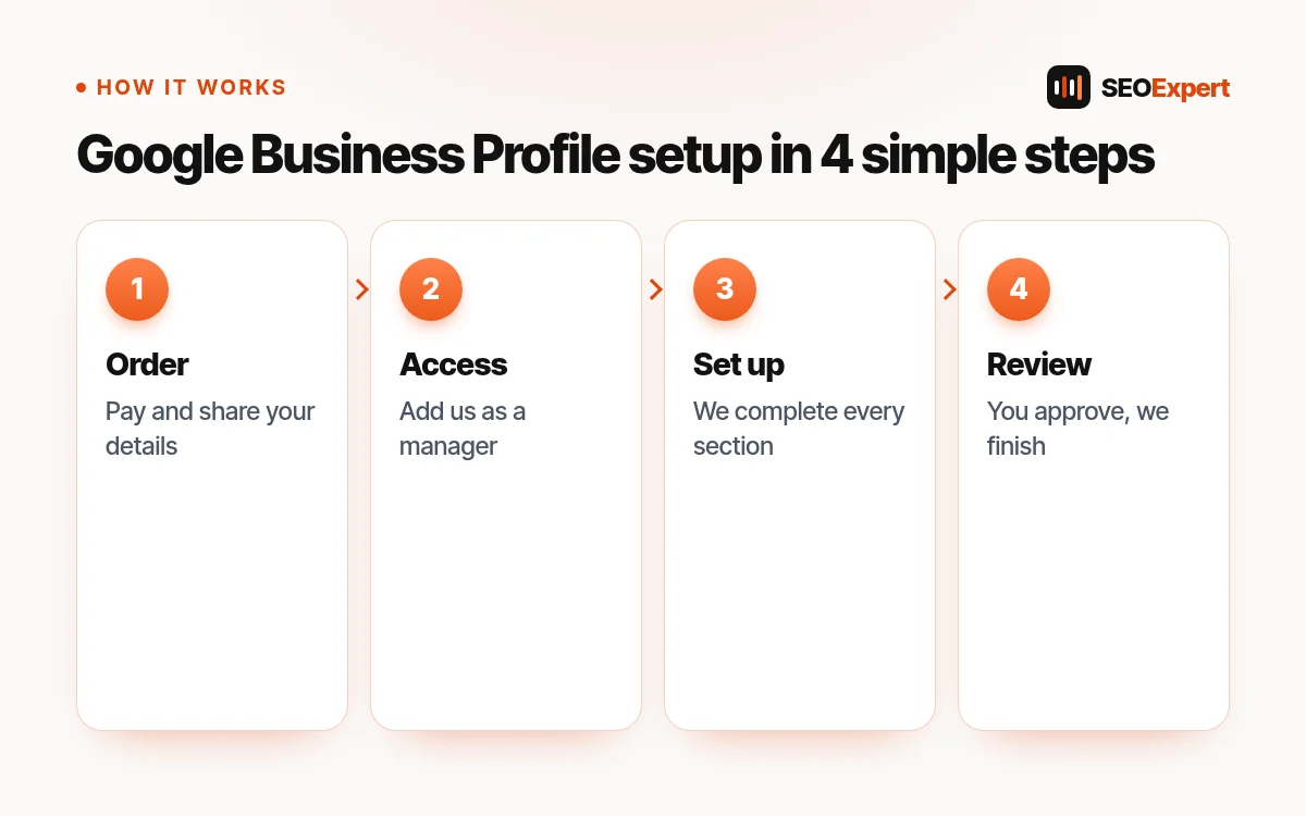 Google Business Profile setup: how it works, step by step