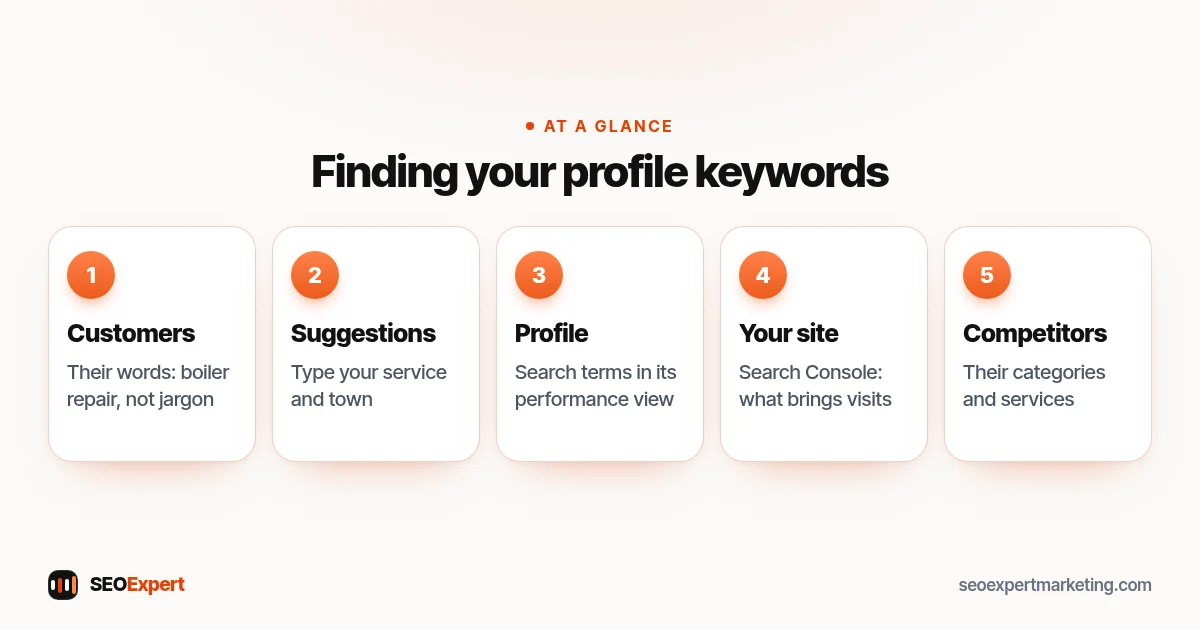 Finding your profile keywords (diagram): Customers, Suggestions, Profile, Your site, Competitors