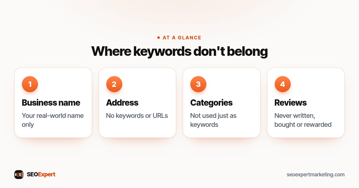 Where keywords don't belong (diagram): Business name, Address, Categories, Reviews
