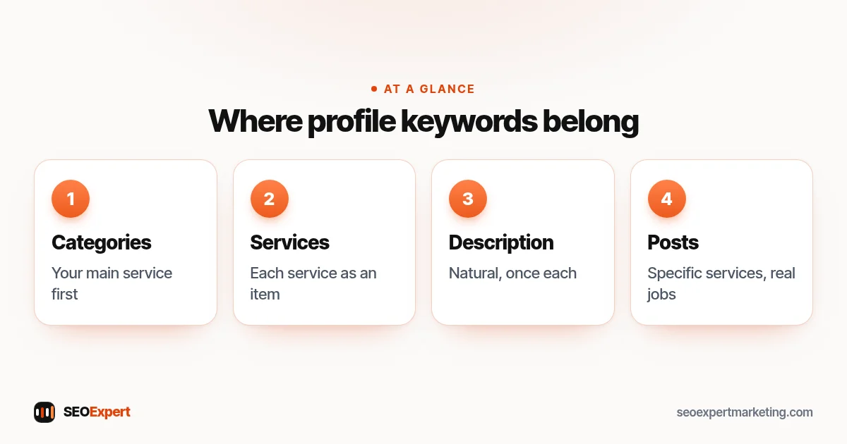Google My Business keywords diagram: categories, services, description and posts