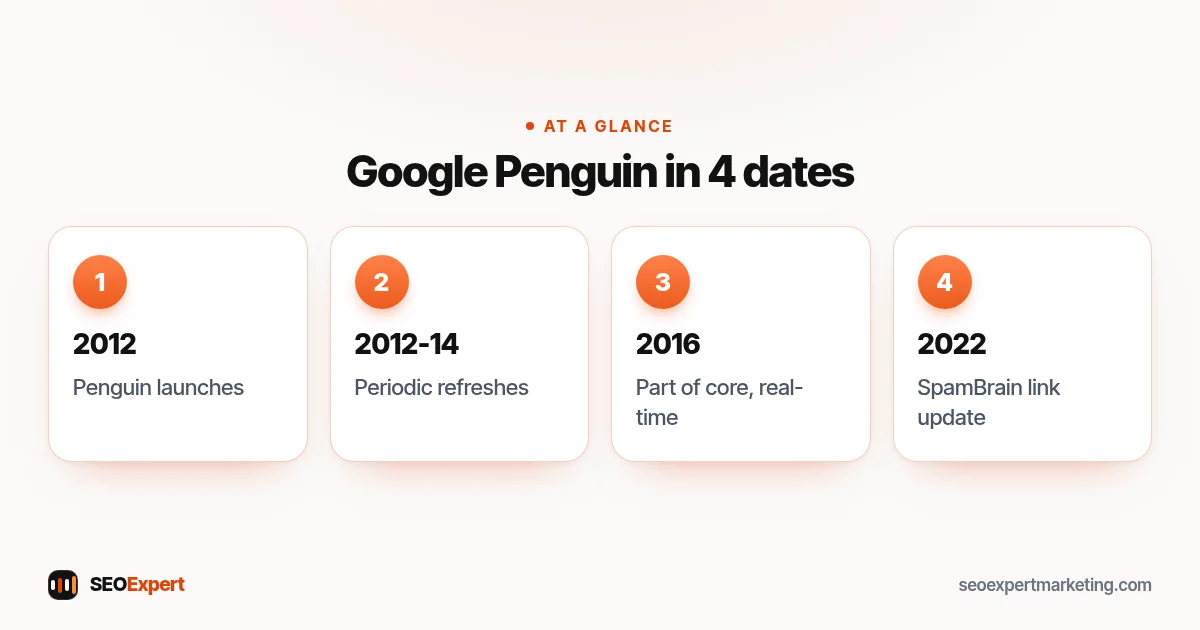 Google Penguin timeline: launch in 2012, refreshes 2012 to 2014, core algorithm in 2016, SpamBrain link spam update in 2022