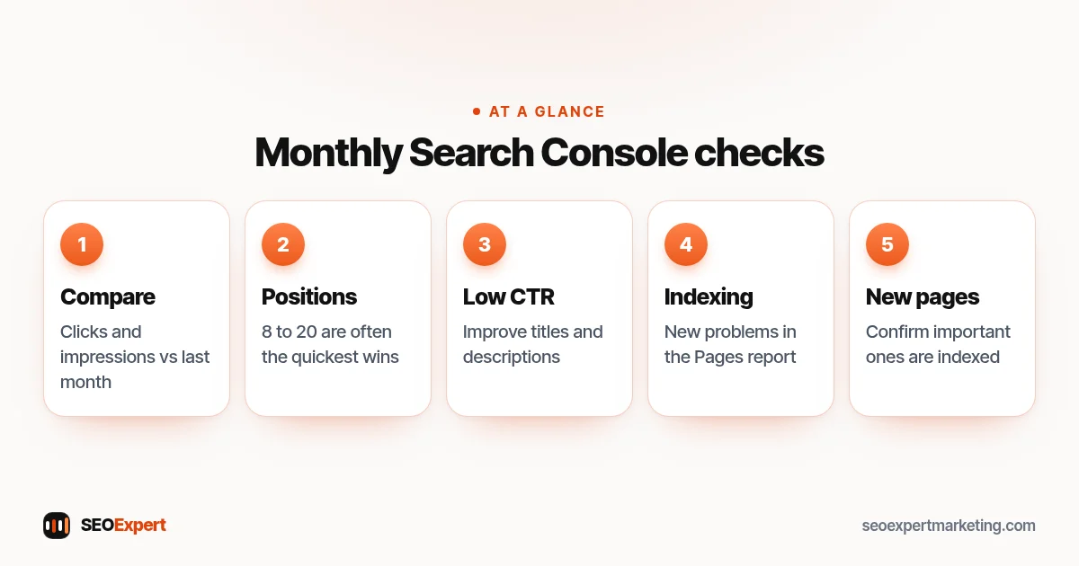 Monthly Search Console checks (diagram): Compare, Positions, Low CTR, Indexing, New pages