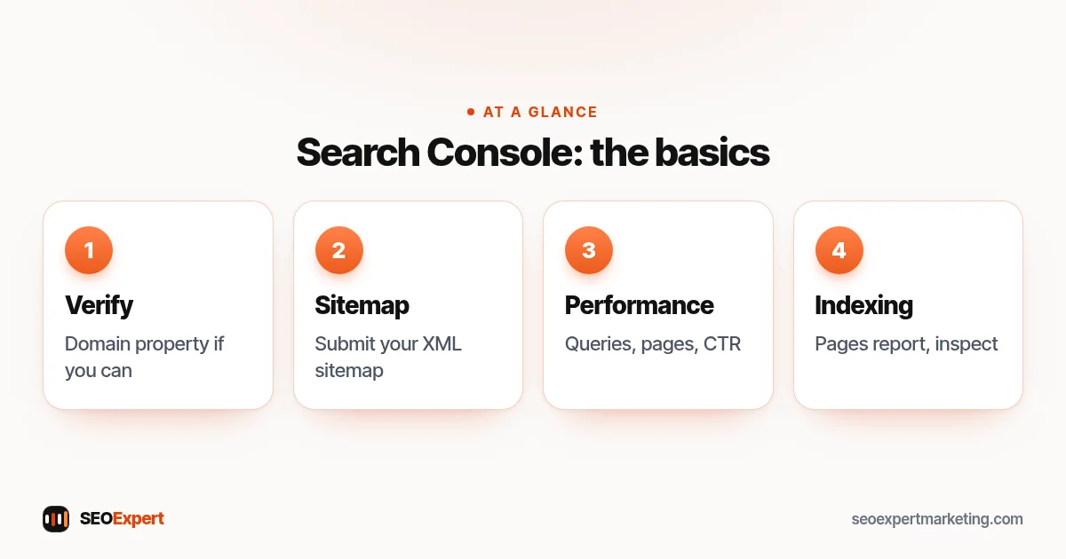 Google Search Console diagram: verify the site, submit a sitemap, read performance and check indexing