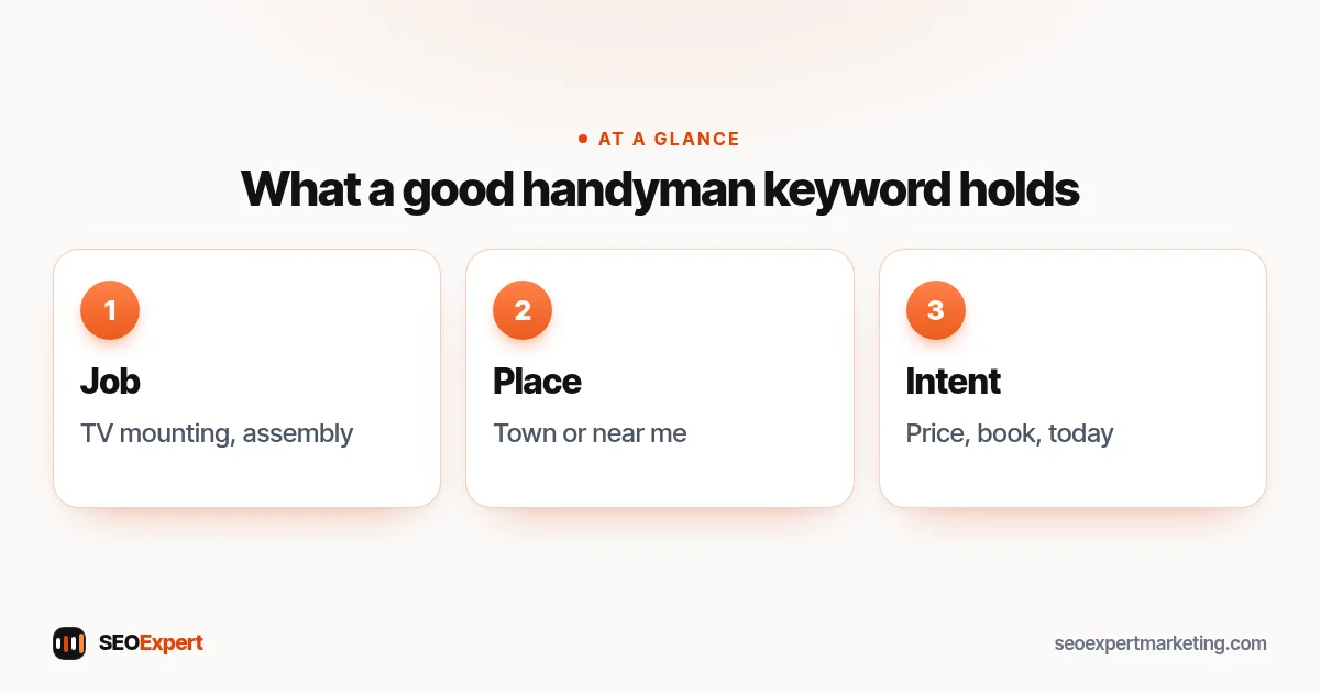 Handyman keywords combine the job, the location and a sign the customer is ready to book