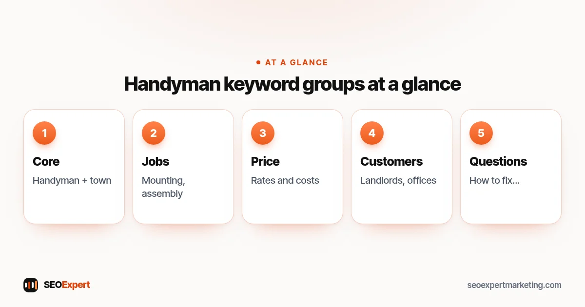 Handyman keyword groups: core service and location, specific jobs, price, customer types, questions