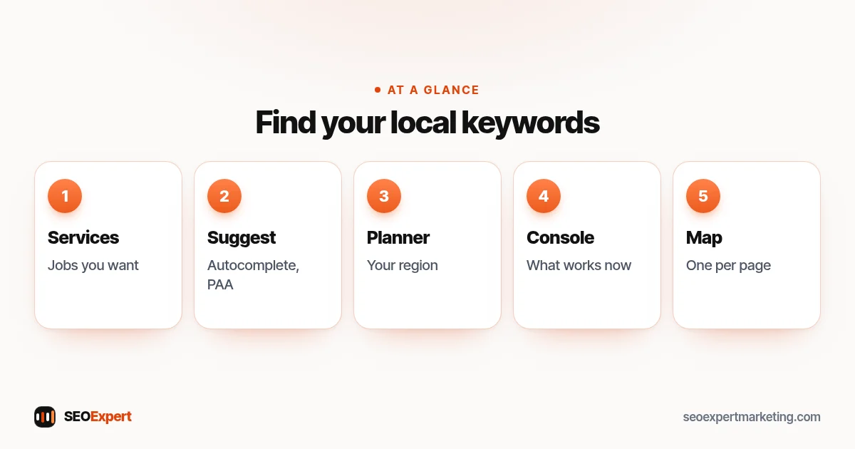 Steps to find handyman keywords: list services, Google suggestions, Keyword Planner, Search Console, map to pages