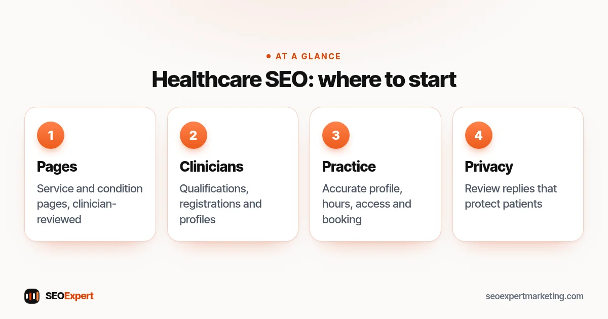 Healthcare SEO services diagram: reviewed service pages, clinician profiles, practice profile and patient-safe reviews
