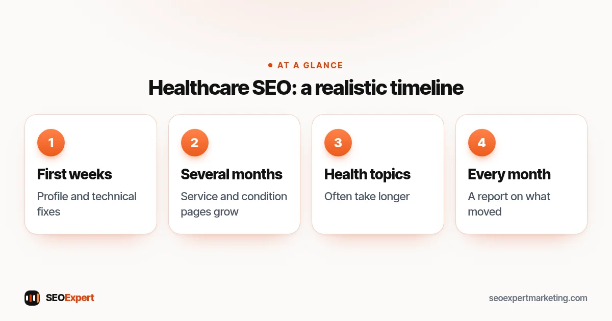 Healthcare SEO: a realistic timeline (diagram): First weeks, Several months, Health topics, Every month