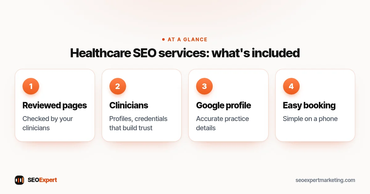 Healthcare SEO services: what's included (diagram): Reviewed pages, Clinicians, Google profile, Easy booking