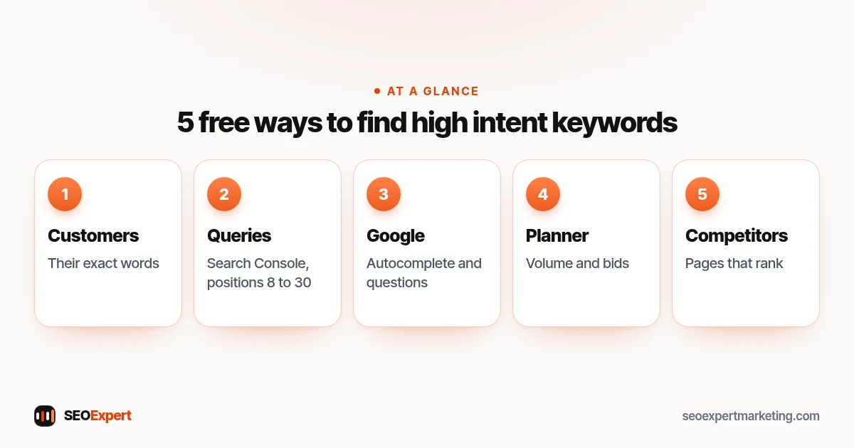 Five free ways to find high intent keywords: customer words, Search Console, Google suggestions, Keyword Planner, competitor pages