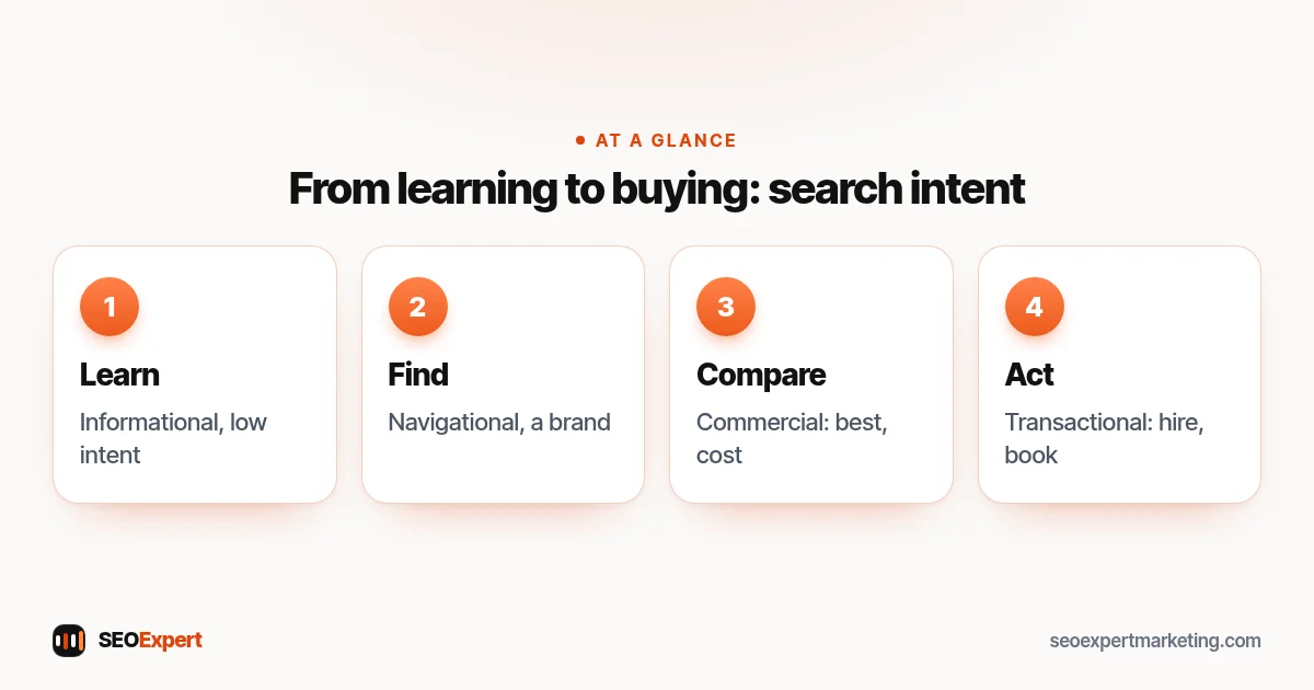 High intent keywords diagram: informational, navigational, commercial and transactional searches from low to high intent